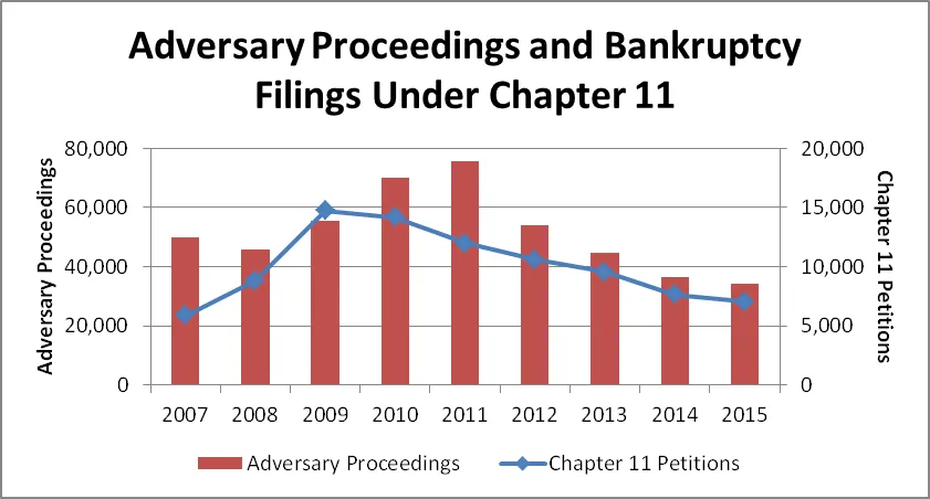 Adversary Proceedings and Bankruptcy Filings Under Chapter 11